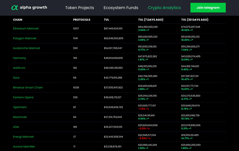 Top chains by TVL on alphagrowth.io