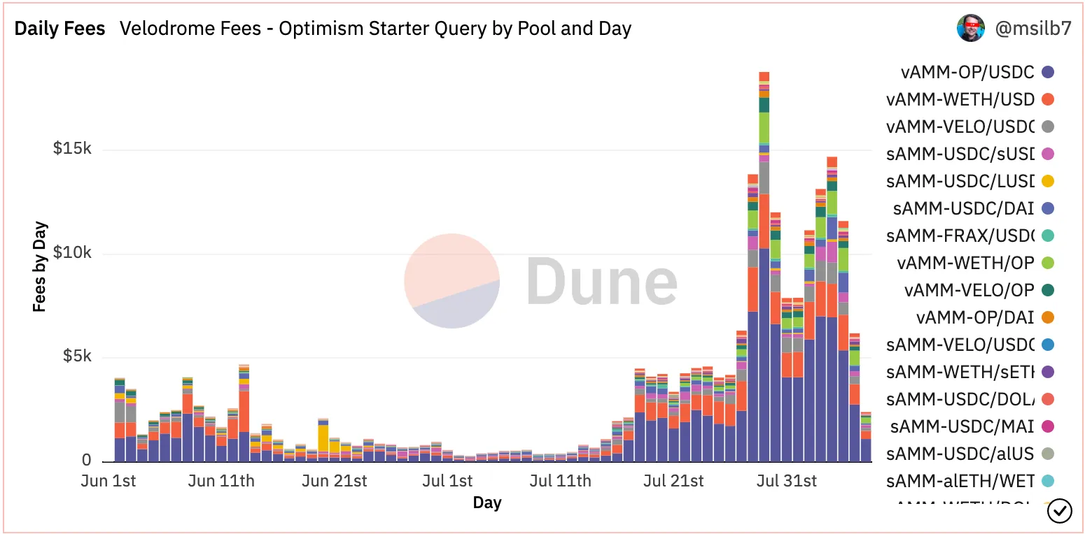 Daily Fees. Velodrome Fees - Optimism Starter Query by Pool and Day