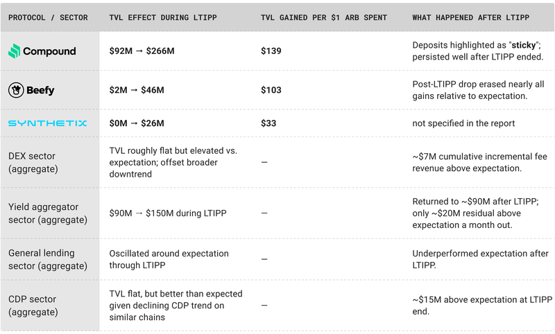 Compound LTIPP vs others