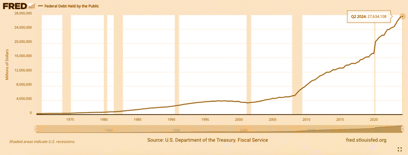 Debt held by Public