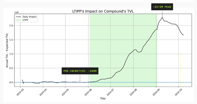 Compound V3 LTIPP TVL growth