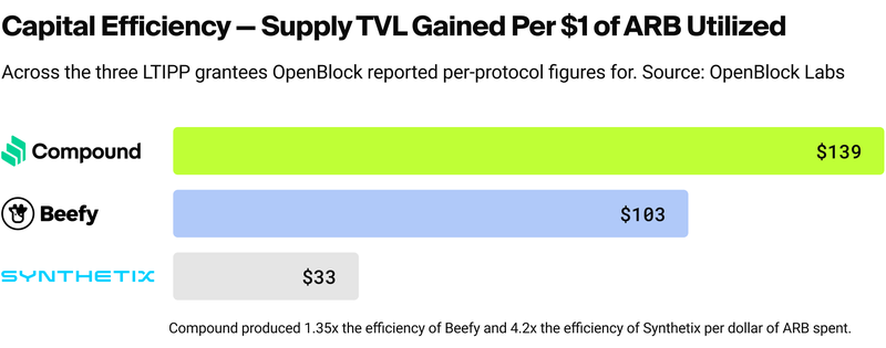 Compound LTIPP TVL efficiency