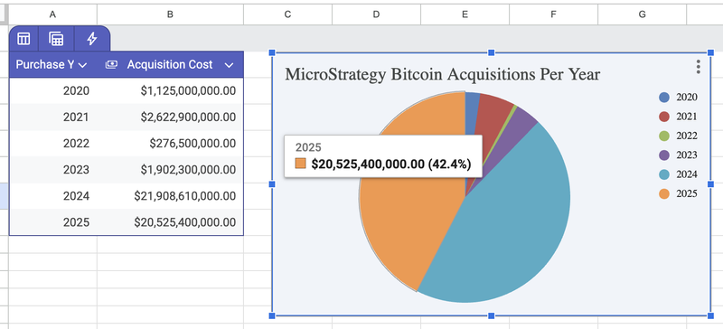 Chart: MicroStrategy Bitcoin Acquisitions by Year