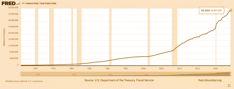 Federal Debt: Total Public Debt
