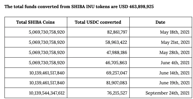 Total funds converted from Shiba Inu tokens to USD