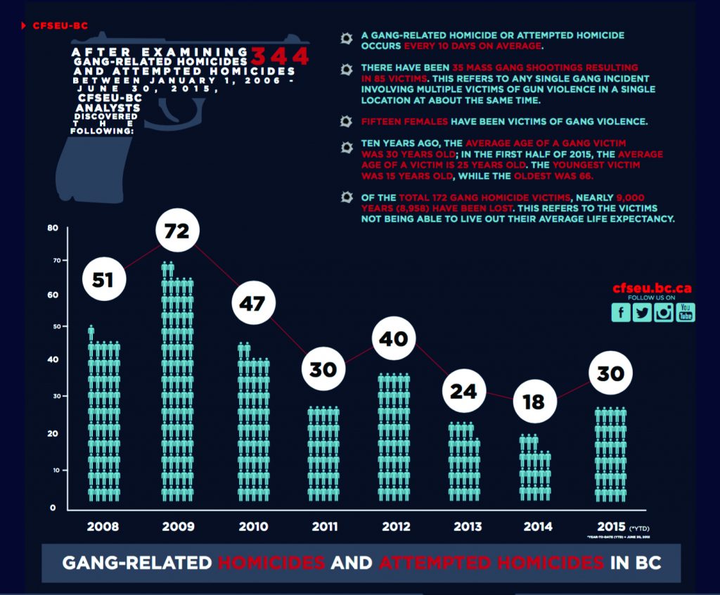 Gang homocides. Infographic: Submitted