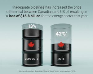 lack of pipeline