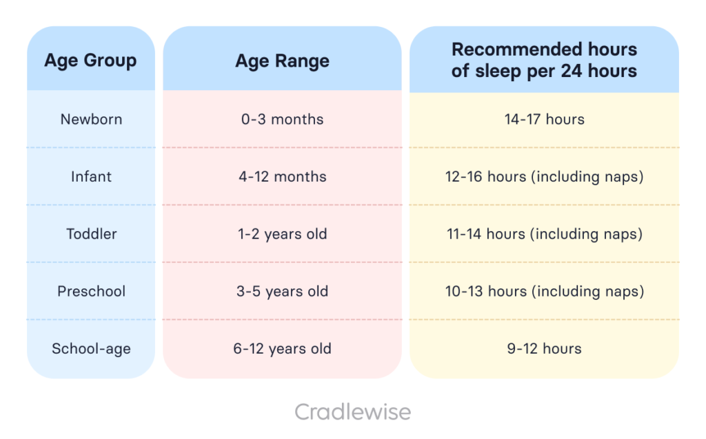 Color-coded table showing the recommended hours of sleep per age group of children