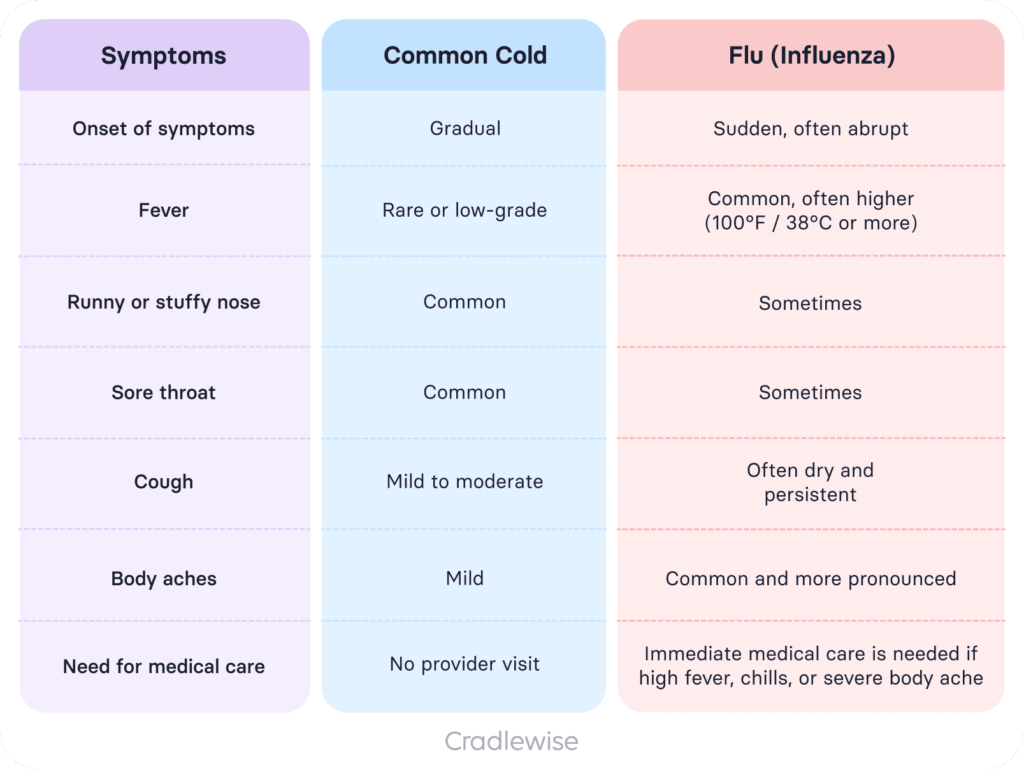 Table showing the symptoms of common cold and influenza