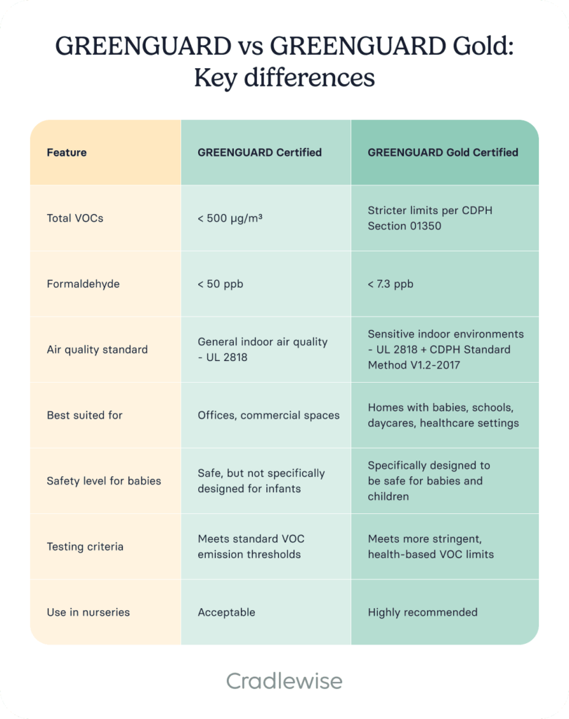 Table highlighting key differences between GREENGUARD certified and GREENGUARD Gold certified
