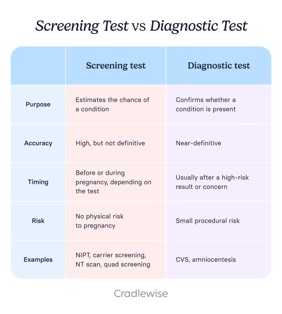 Table explaining the difference between screening tests and diagnostic tests for prenatal genetic testing for expecting parents