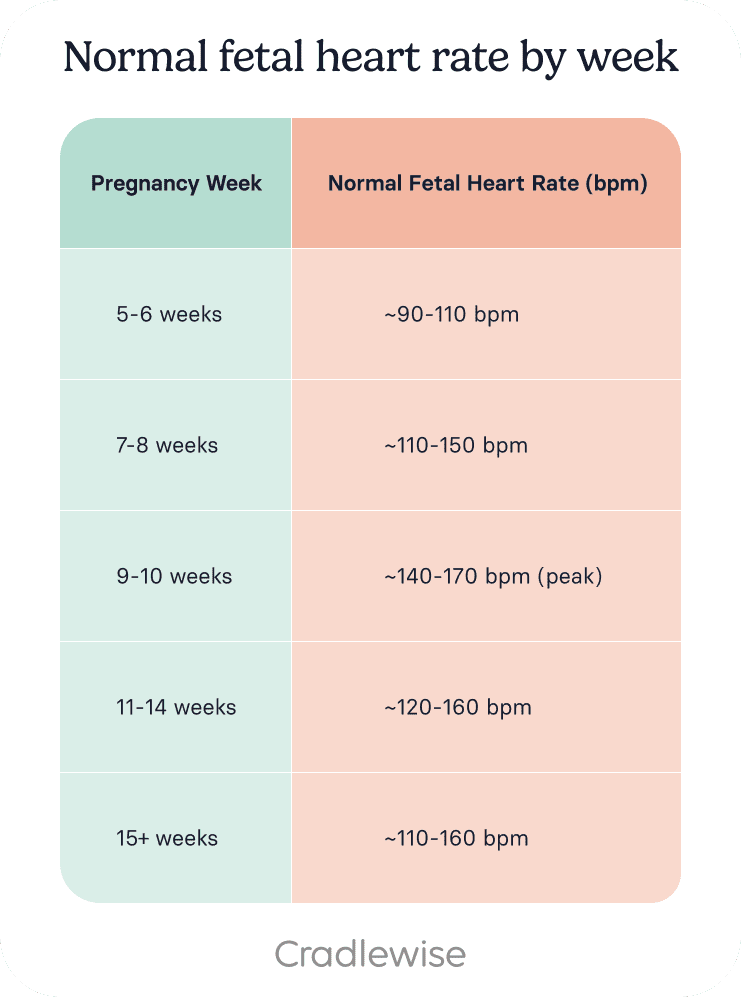 A table that tells you the normal fetal heart rate by week