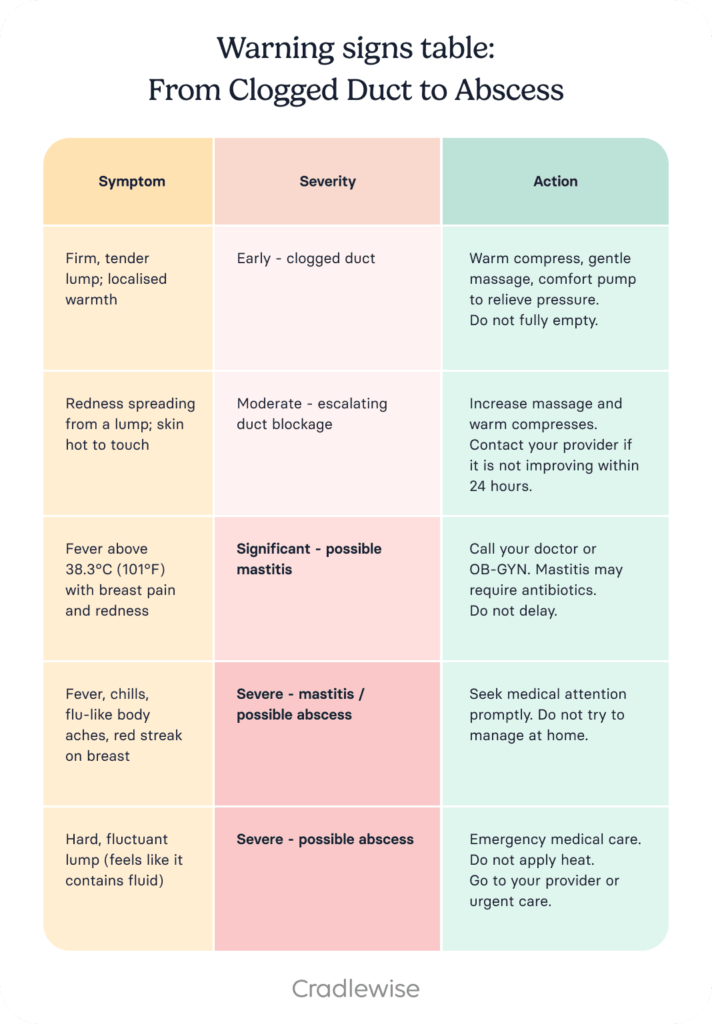 Warning signs table to avoid getting clogged ducts and mastitis