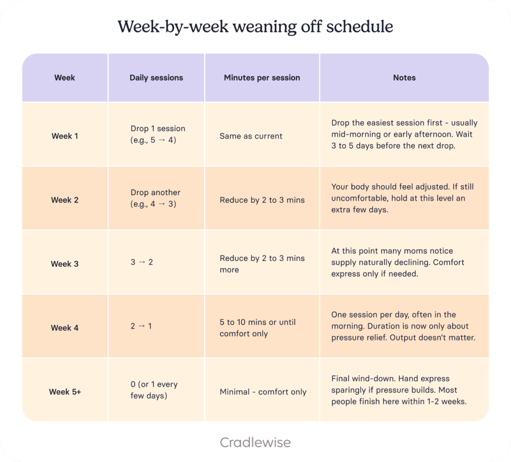 Week-by-week weaning off schedule for weaning off pumping
