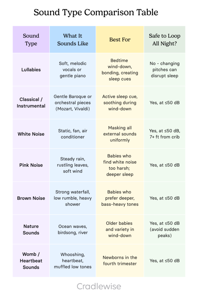 A sound type comparison table to show what different kinds of baby sleep music sound like.