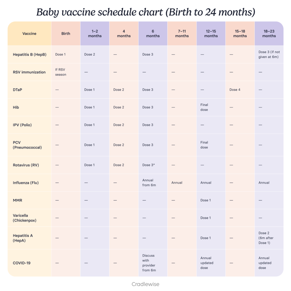 Baby vaccine schedule chart from birth to 24 months