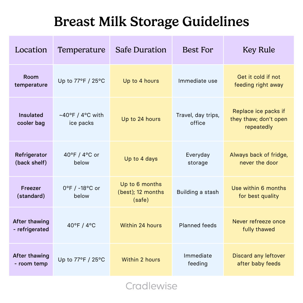Breast milk storage guidelines table that shows how long breast milk lasts at different temperatures, when it is safe to use, and when you should discard. 