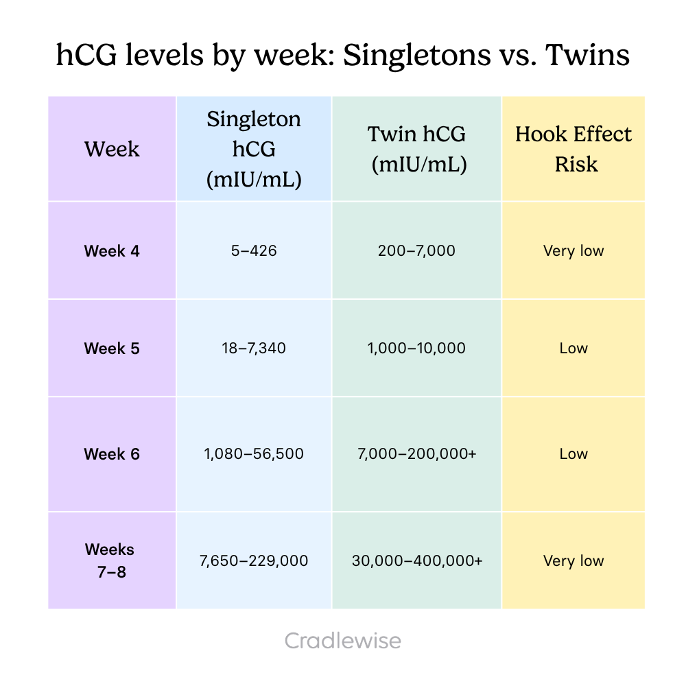 Comparison table of hCG levels between Singletons vs Twins pregnancies