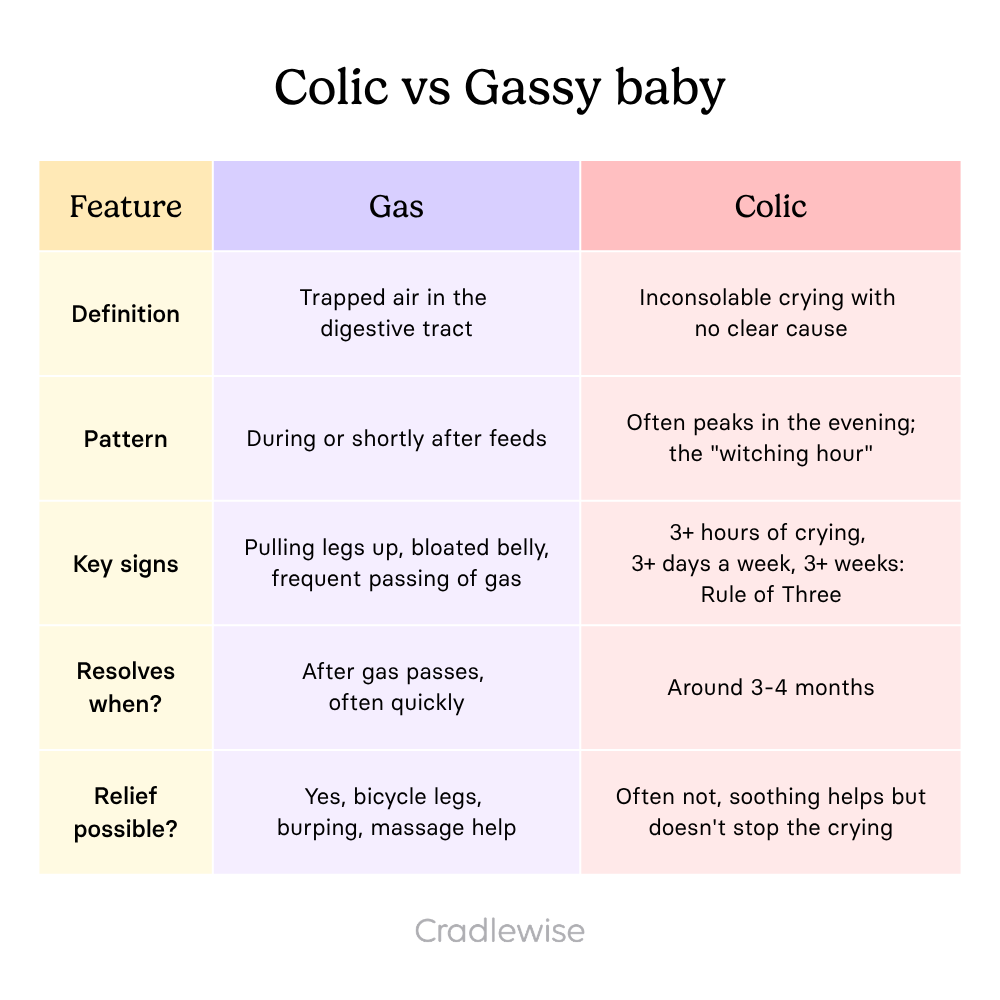Colic vs gassy baby that tells the difference between gas and colic in babies