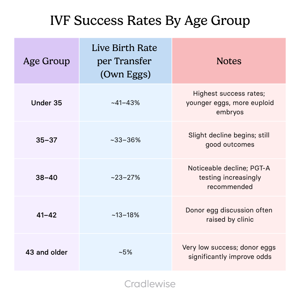 IVF Success rates by age group table