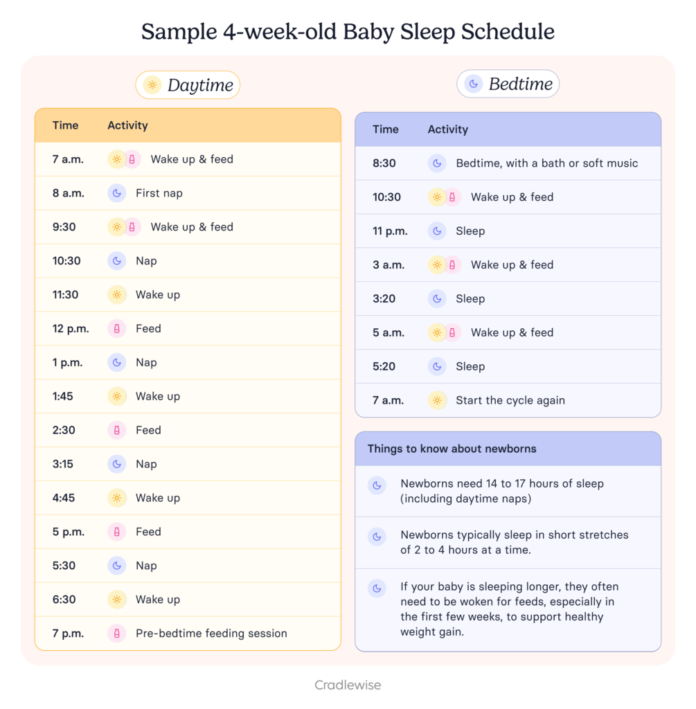 Sample chart of 4-week-old baby's sleep schedule that includes nap times and feeding times.
