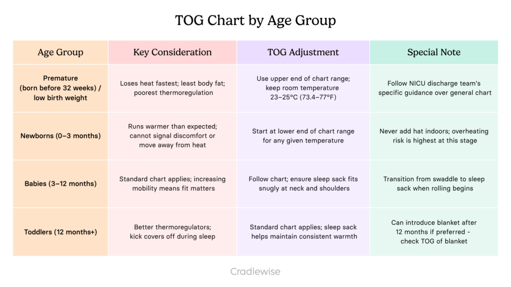 TOG chart that guides parents on baby's age and what kind of clothes you should make your baby wear