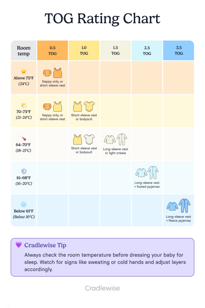TOG Rating chart that guides parents on how to dress their baby for sleep as per the room temperatures 