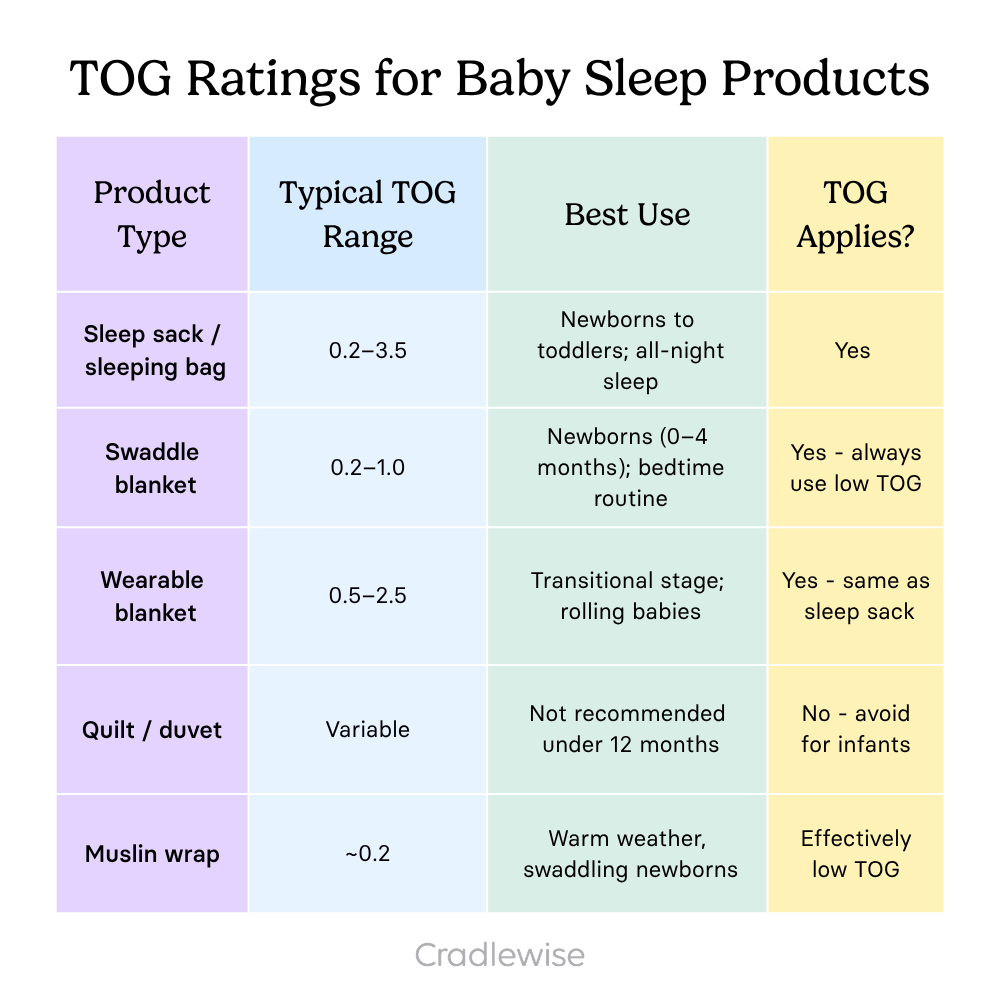 TOG ratings for different baby sleep products - from sleep sack to muslin wrap