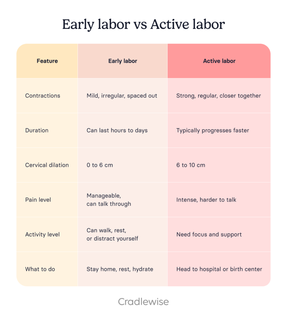 Table showing the Difference between early labor and active labor