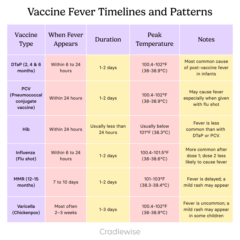Vaccine fever timelines and patterns table that shows vaccine type, when fever appears, duration, peak temperature, and notes.