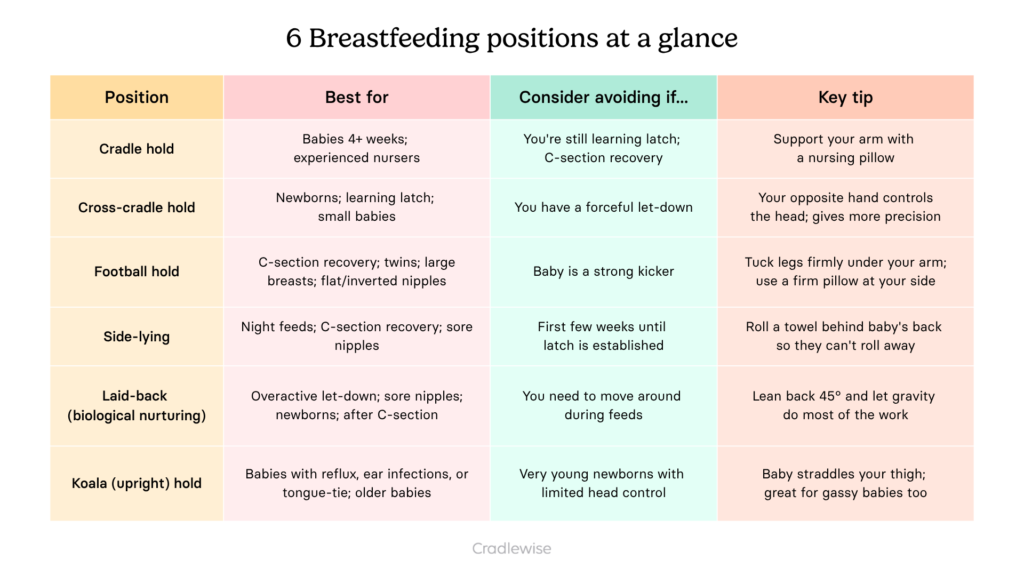 Table on 6 breastfeeding positions telling which position is best in which circumstance, when should you consider avoiding it, and key tips