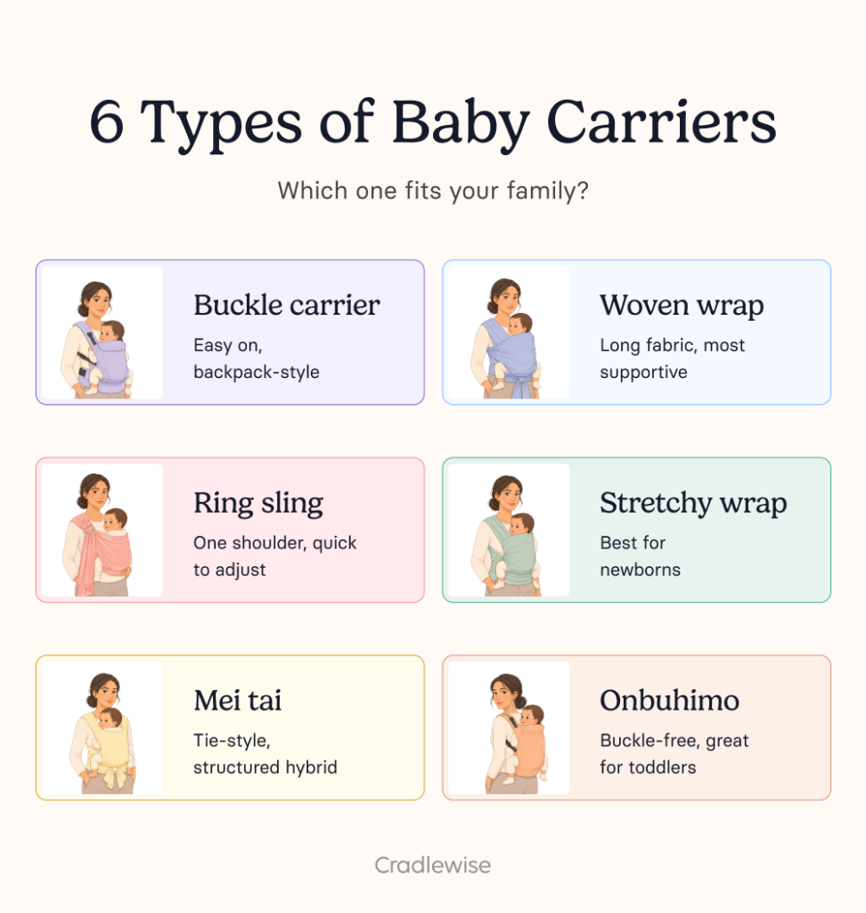 Infographic on the types of baby carriers like buckle carrier, woven wraps, ring slings, stretchy wraps, mei tais, half buckles, and onbuhimos