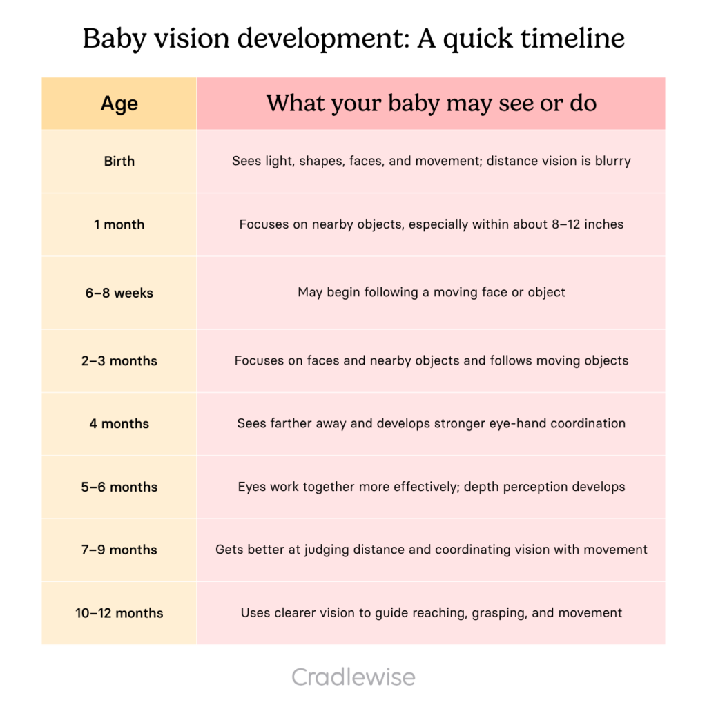 baby vision development timeline