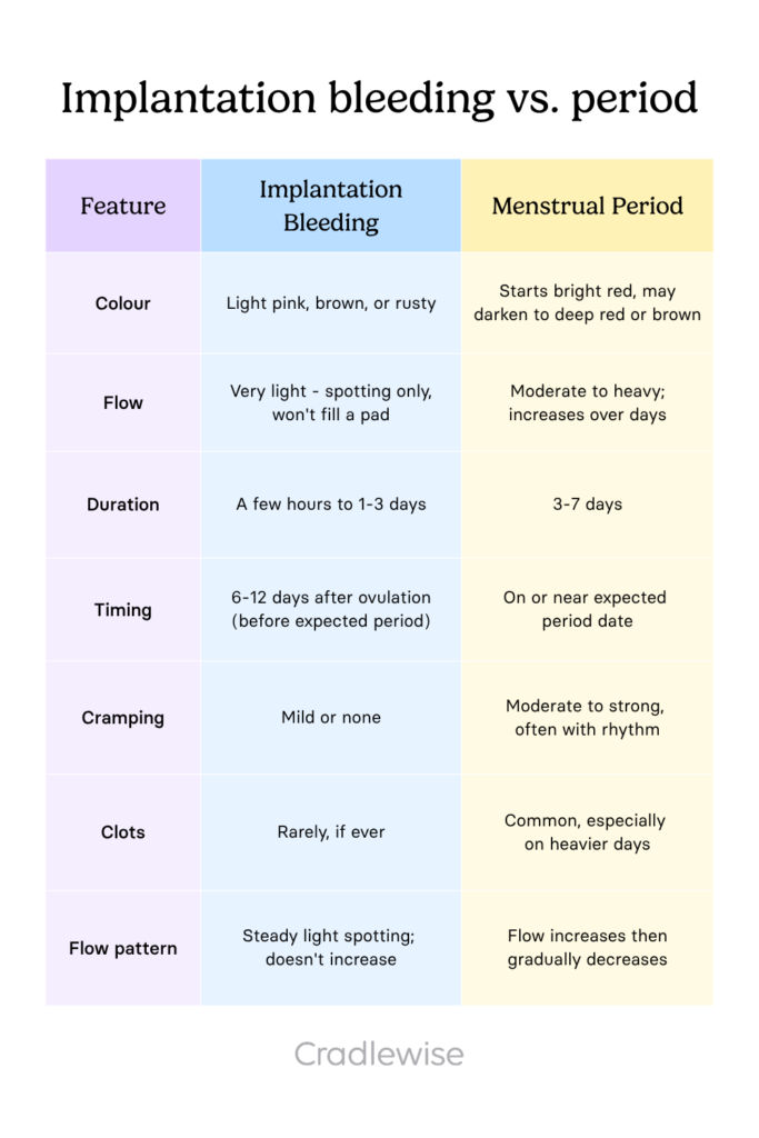 Pinterest table on Implantation bleeding vs. period showing differences in each regards to color, flow, duration, timing, cramping, clots and flow pattern
