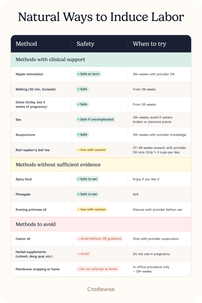 Table on Natural ways to induce labor that tells you about every induction method, its safety and when to try and when to avoid