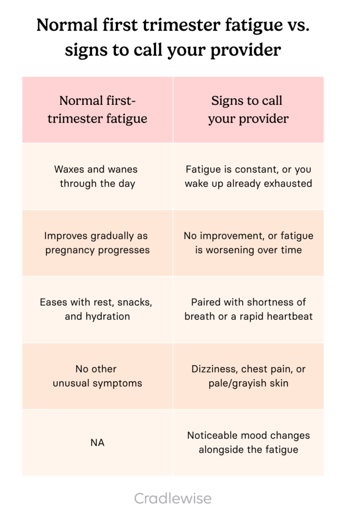 Comparison table telling you the difference between normal first trimester fatigue vs signs to call your provider