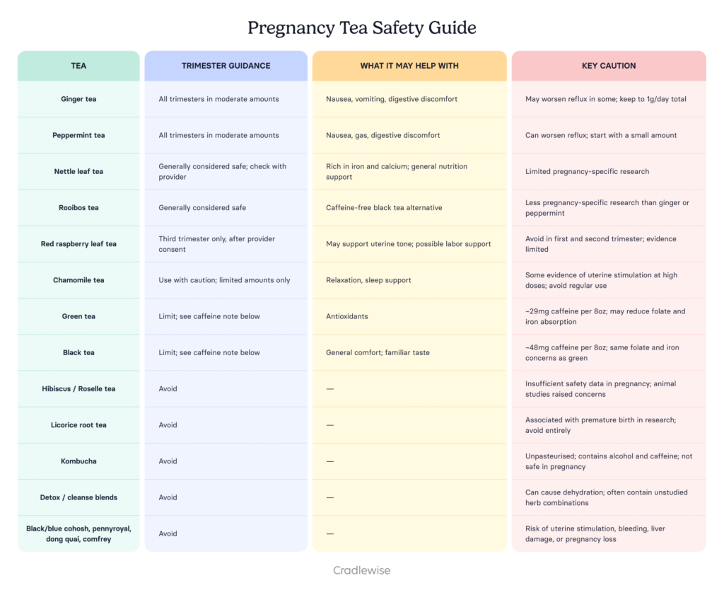 Pregnancy tea safety guide table that shows which tea to consume in which trimester, how it helps and what caution to apply