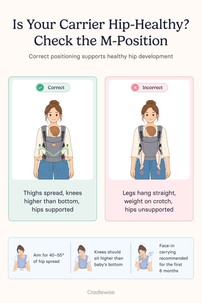 Infographic on the correct M-position while babywearing for preventing hip dysplasia