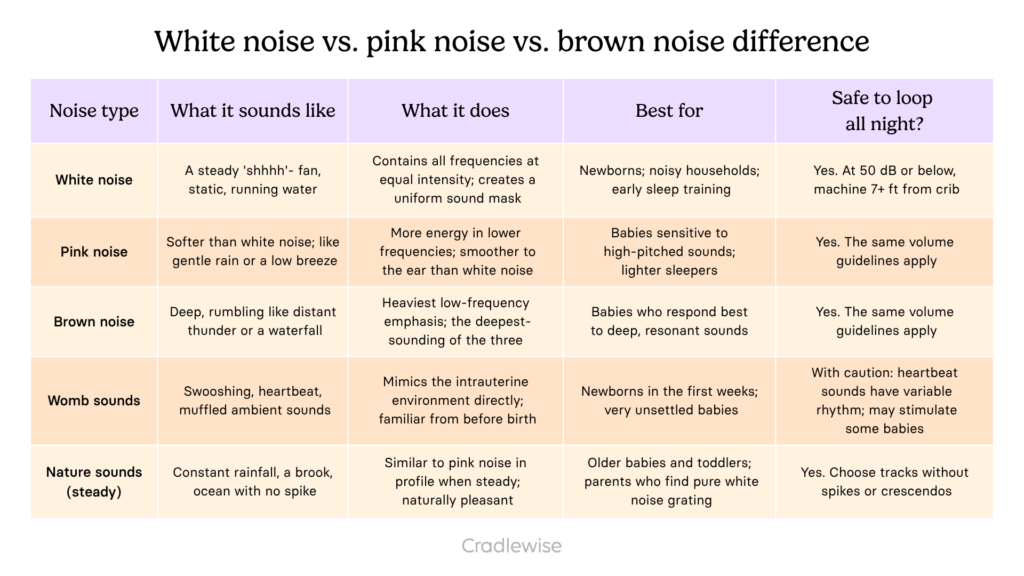 Table showing the difference between white noise vs pink noise vs brown noise