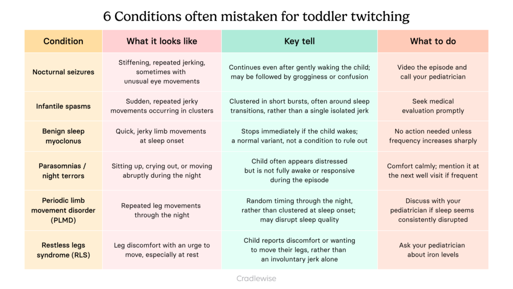 Graphic on 6 Conditions often mistaken for toddler twitching, each condition and what it looks like, its key tell and what to do