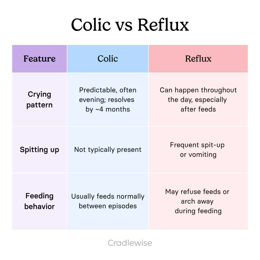 Graphic table on Colic vs Reflux showing the crying pattern, spitting up and feeding behavior in each