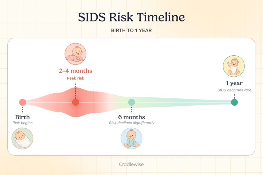 Graphic on SIDS risk timeline for a baby from birth to 1 year, when SIDS risk peak and when does the SIDS risk end.