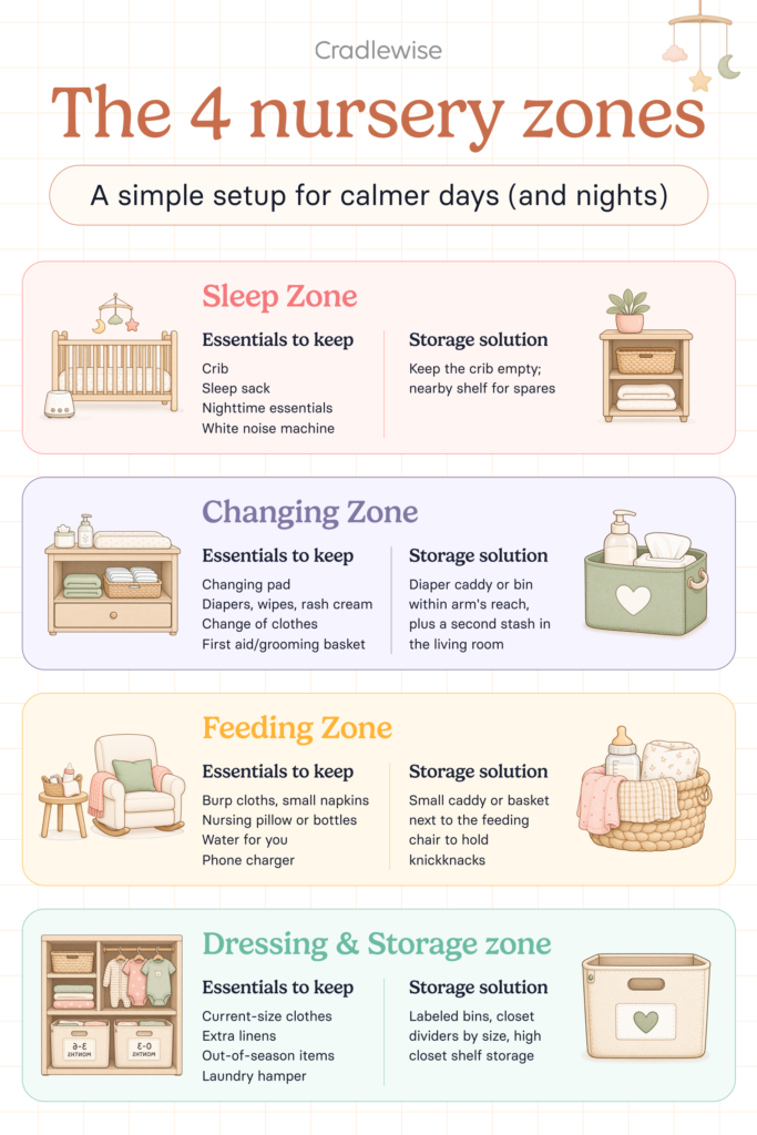Graphic showing how to organize a nursery zone-wise like sleep zone, changing zone, feeding zone, dressing & storage zone