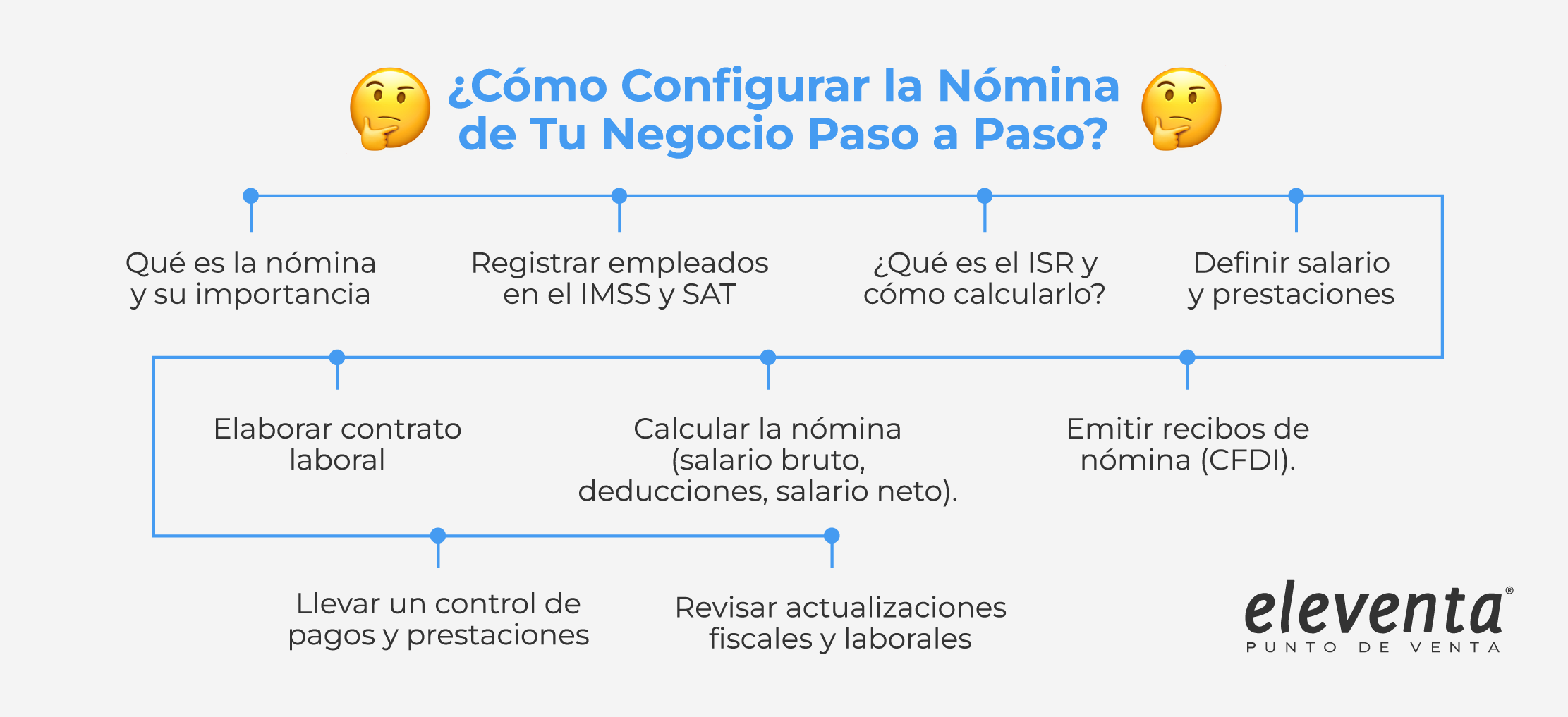 Temas del blog