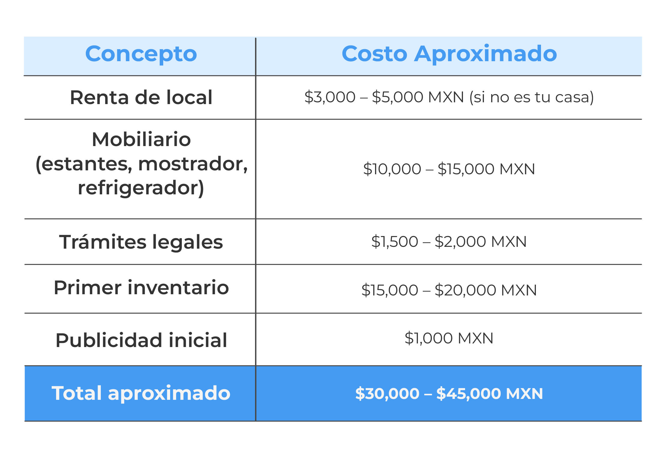 Costos aproximados