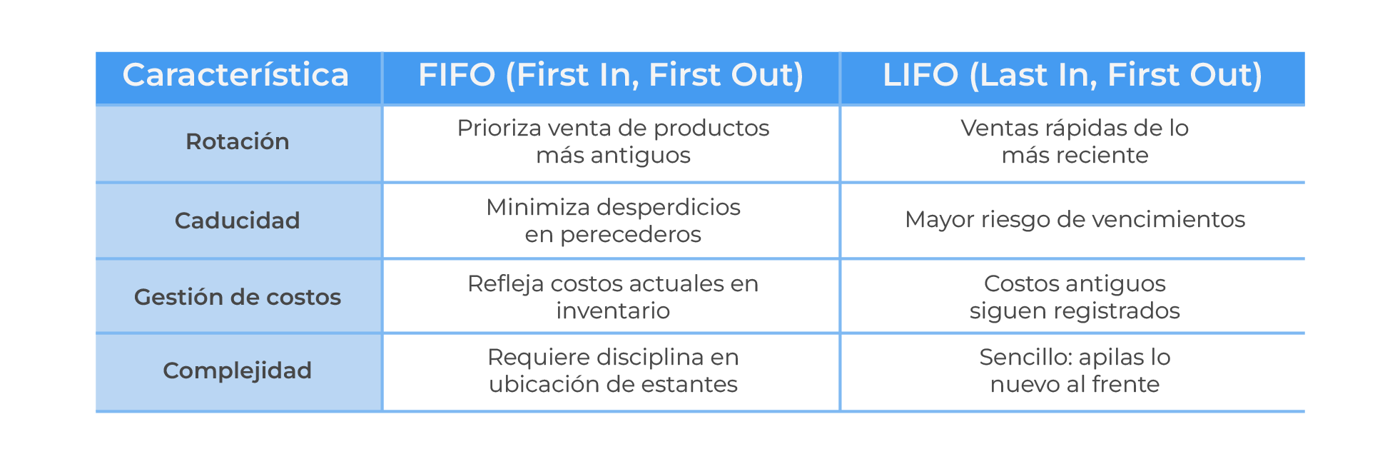 FIFO vs LIFO