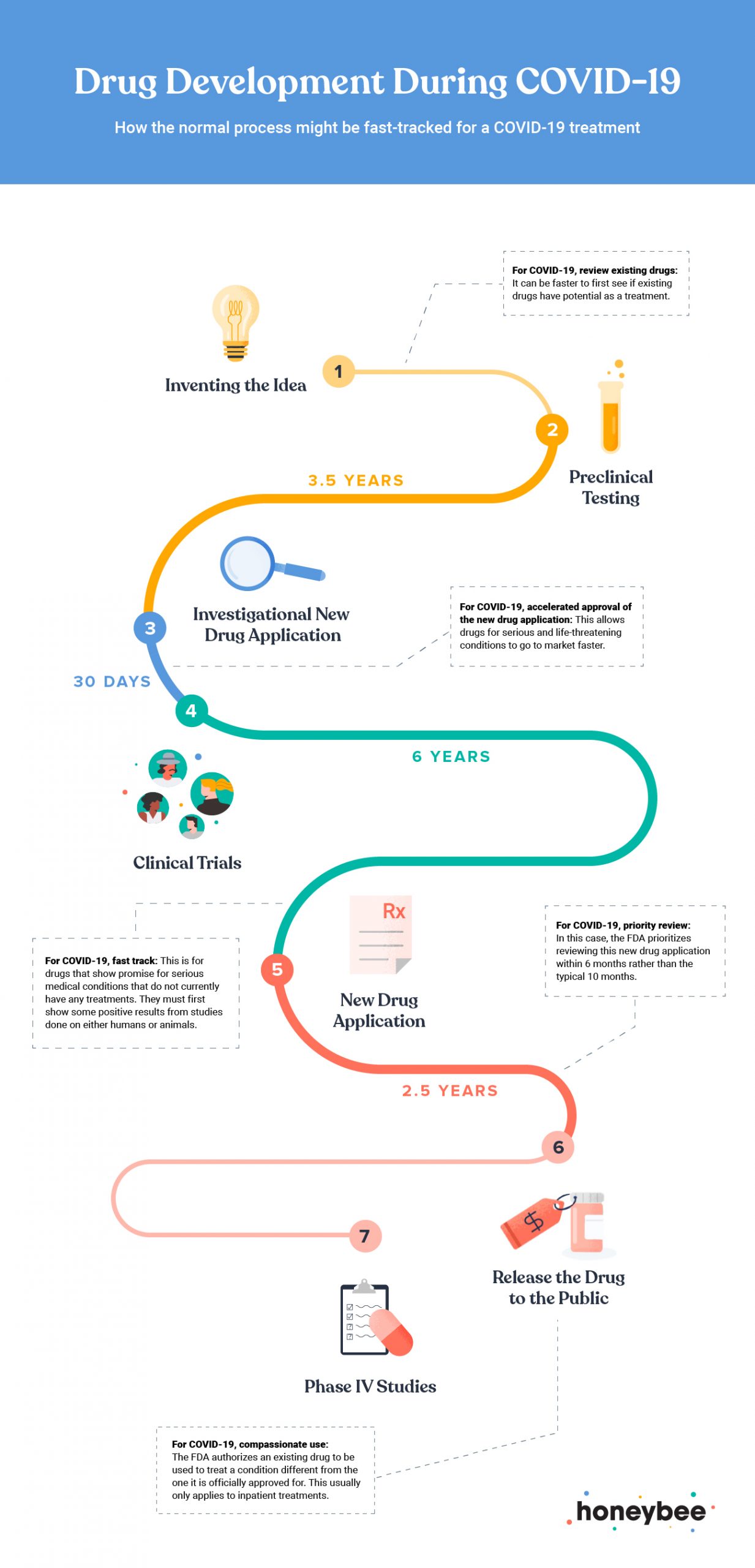 Drug development process as fast-tracked for a COVID-19 treatment