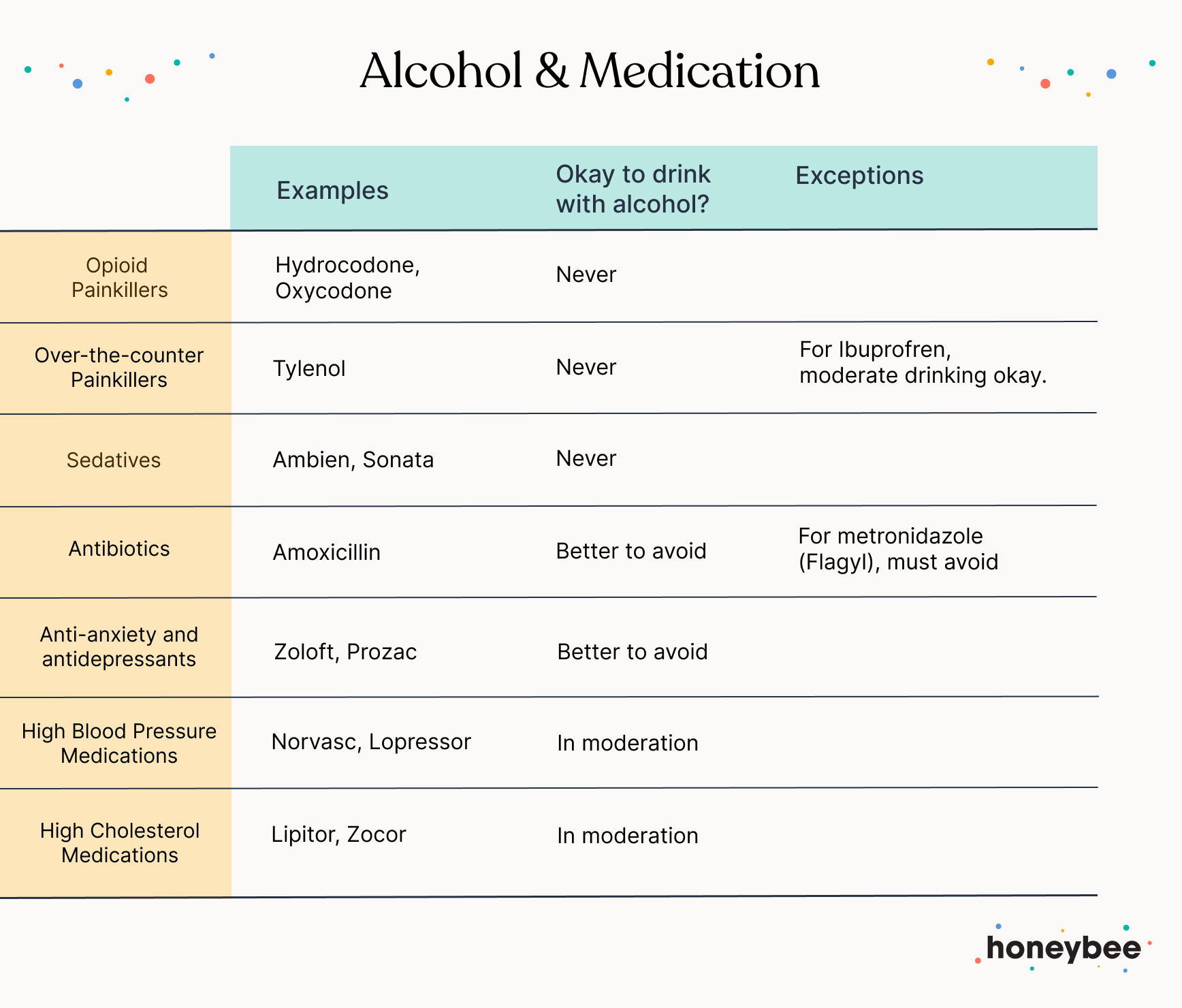 Buzzed? A guide to alcohol & meds Honeybee Health