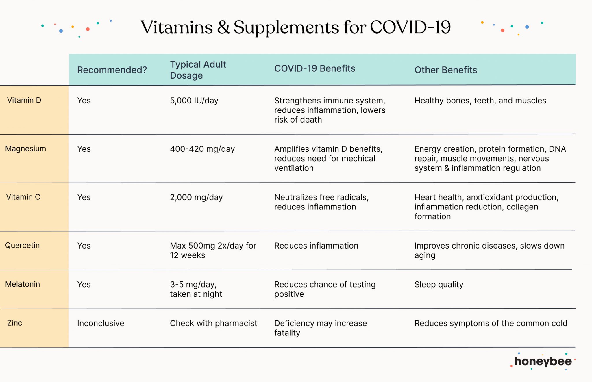 The Pharmacists’ Guide To Vitamins and Supplements During COVID19