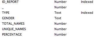 REPORT_ITEM Table fields